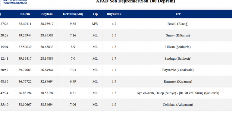Elazığ’da korkutan deprem – Birlik Haber Ajansı